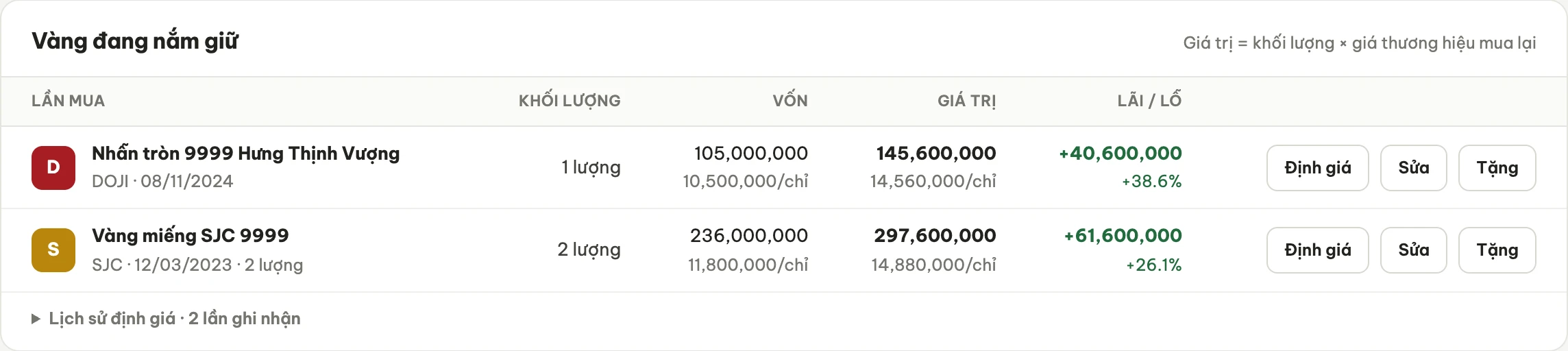 Bảng vàng đang nắm giữ: khối lượng, vốn, giá vốn mỗi chỉ, giá trị và lãi lỗ