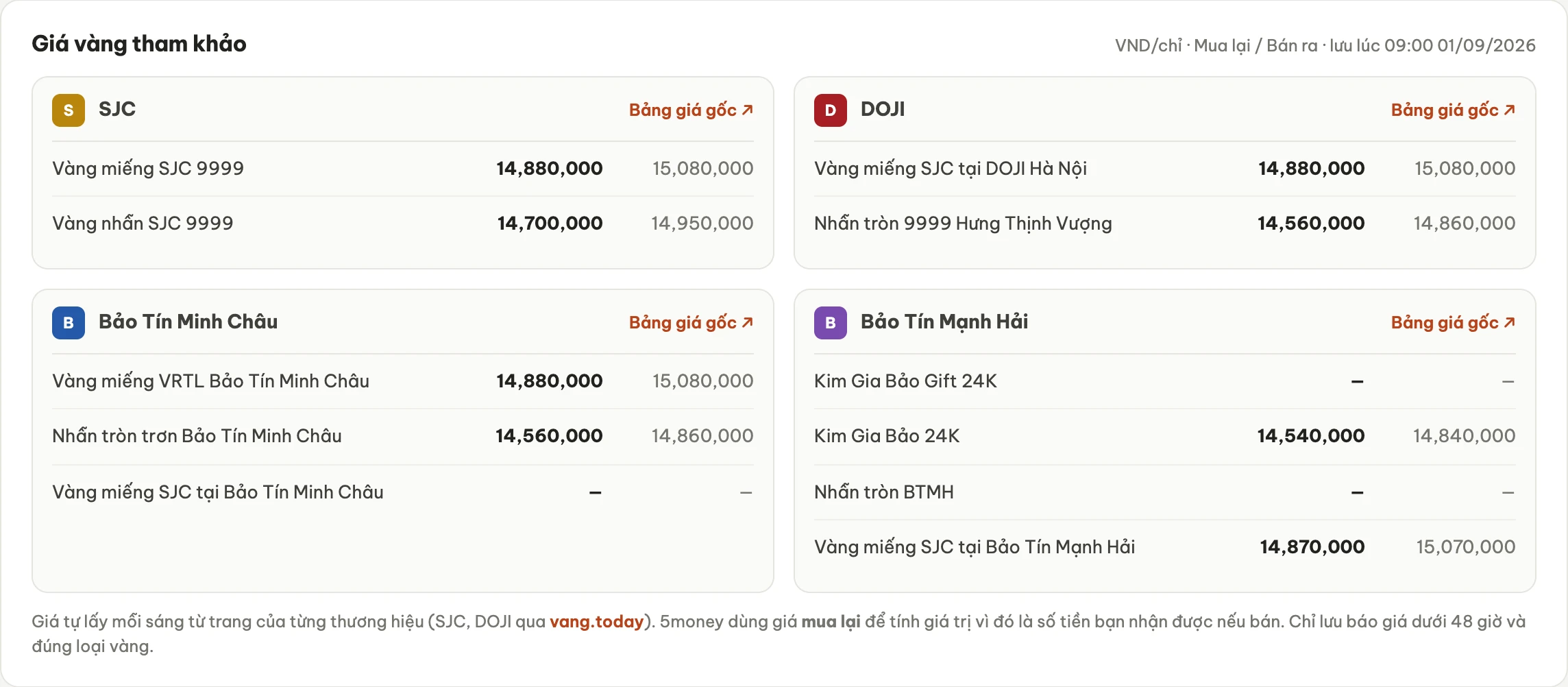 Bảng giá vàng tham khảo theo thương hiệu: giá mua lại và giá bán ra