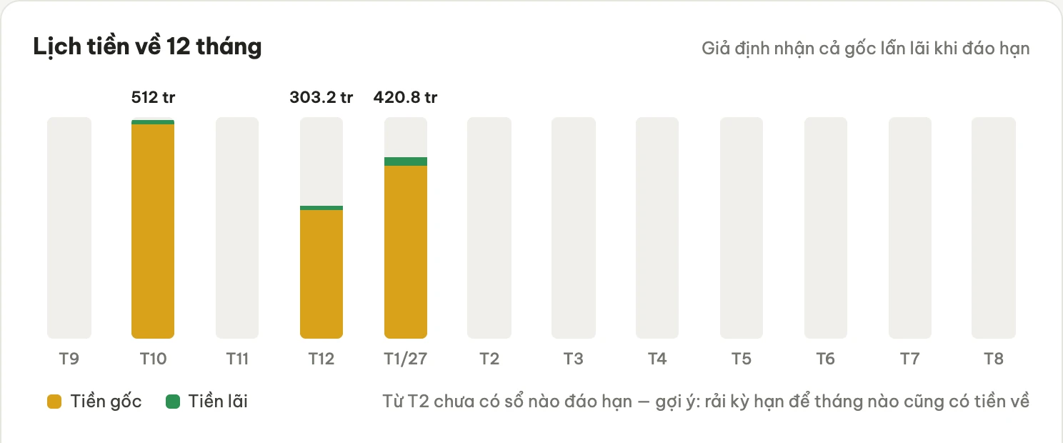 Lịch tiền về 12 tháng từ các sổ tiết kiệm