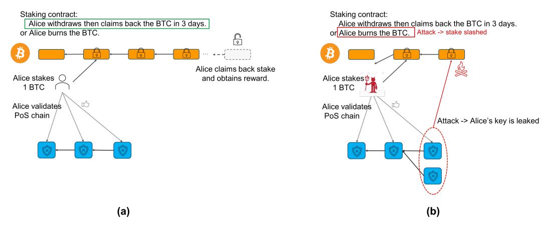 Hai kịch bản có thể xảy ra khi tham gia Bitcoin staking