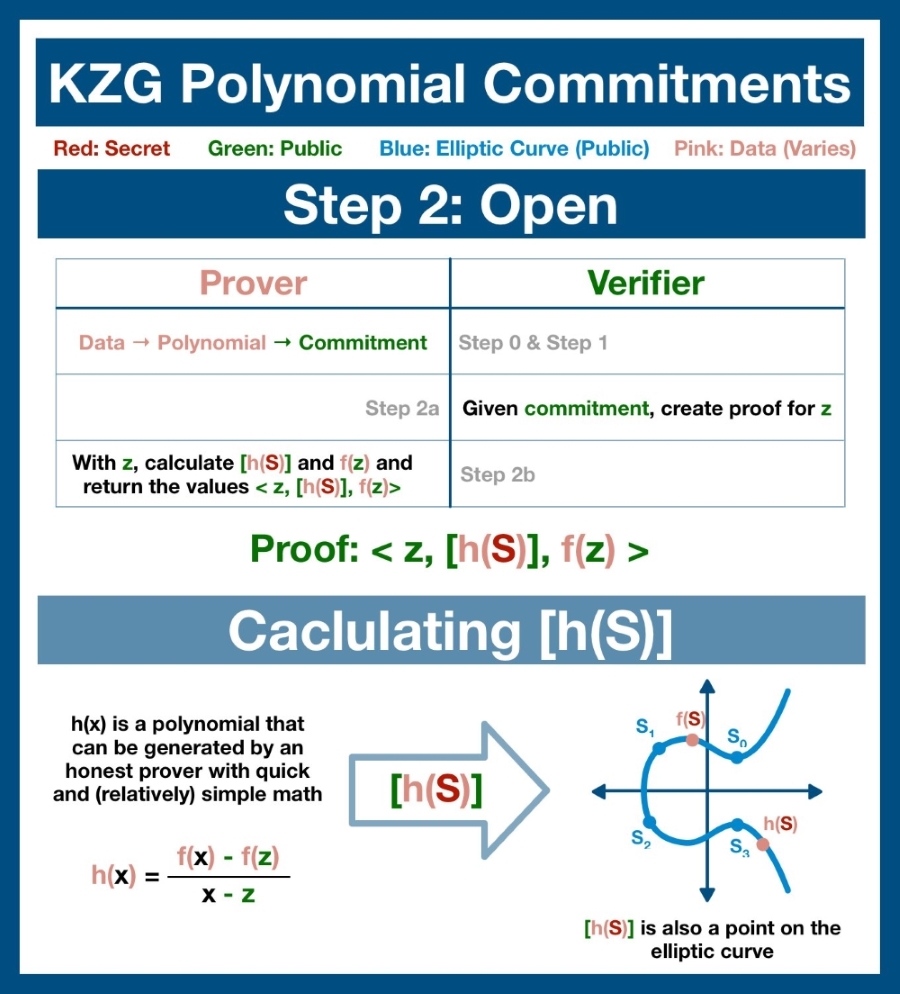 Mô hình xác minh một KZG commitment - nâng cấp dencun