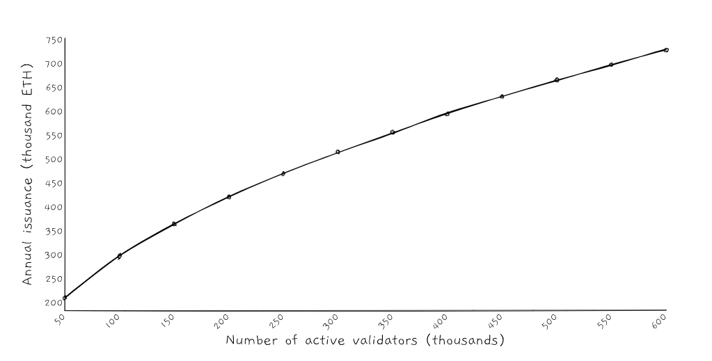 Tương quan giữa số validators và số ETH được phát hành hằng năm