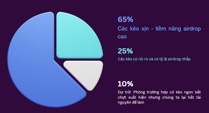 Cách 5Money phân bổ vốn trong airdrop