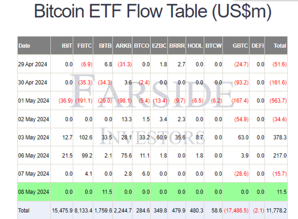 Dòng tiền ETF Bitcoin Spot tại Mỹ phiên 08/05