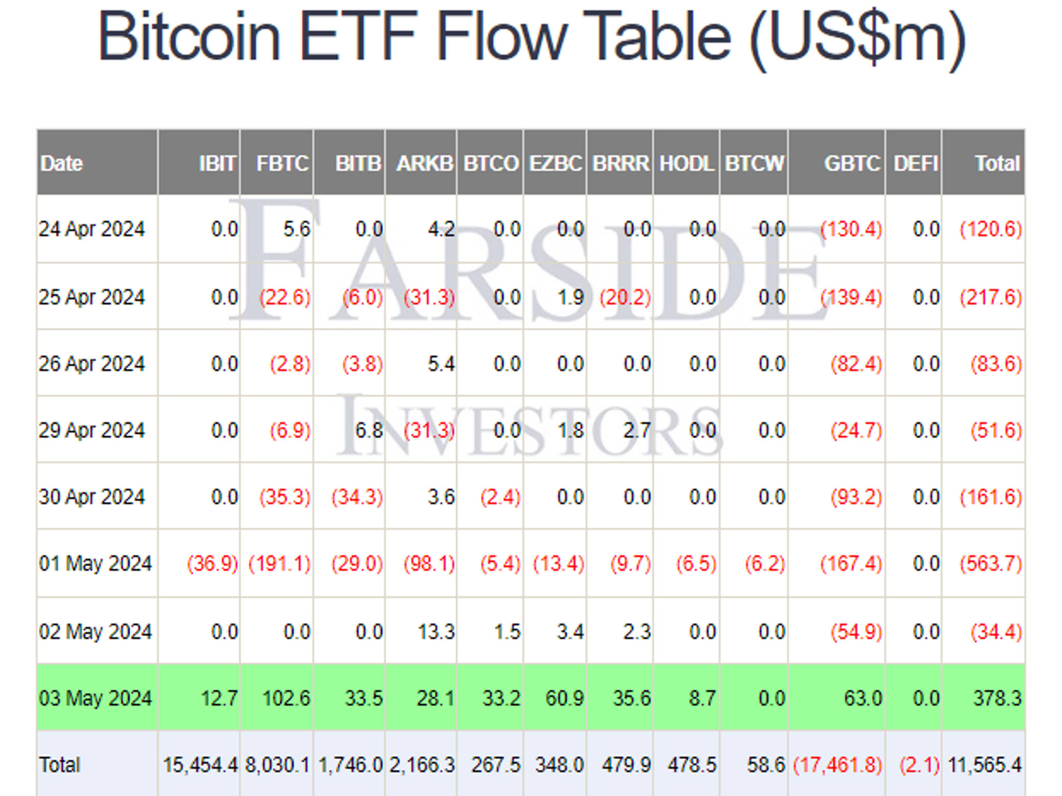 Dòng tiền ETF Bitcoin spot 04/05