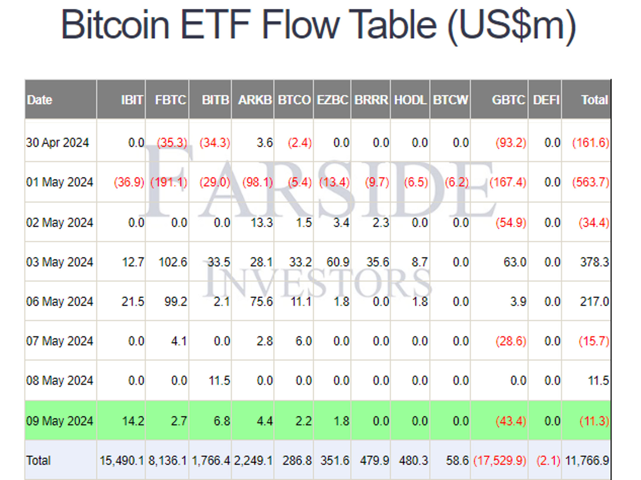 Dòng tiền vào ETF Bitcoin Spot 10/05