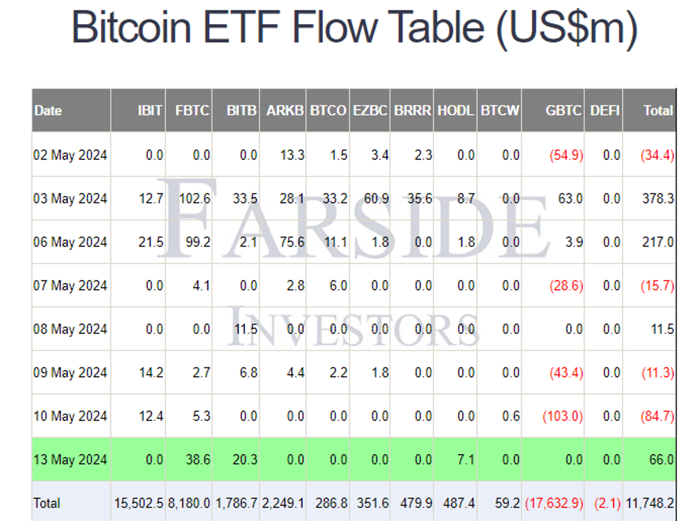 Dòng tiền vào các quỹ ETF Bitcoin Spot tại Mỹ