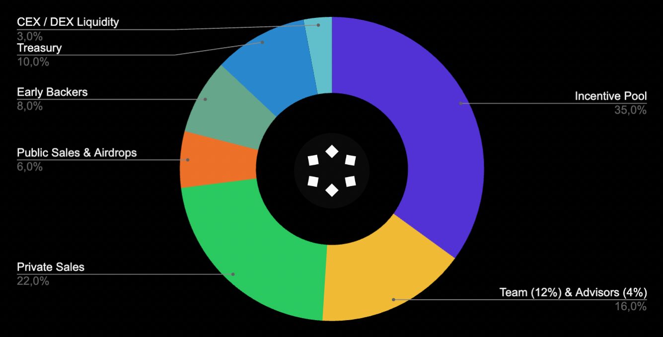 Tokenomics của Teneo Protocol