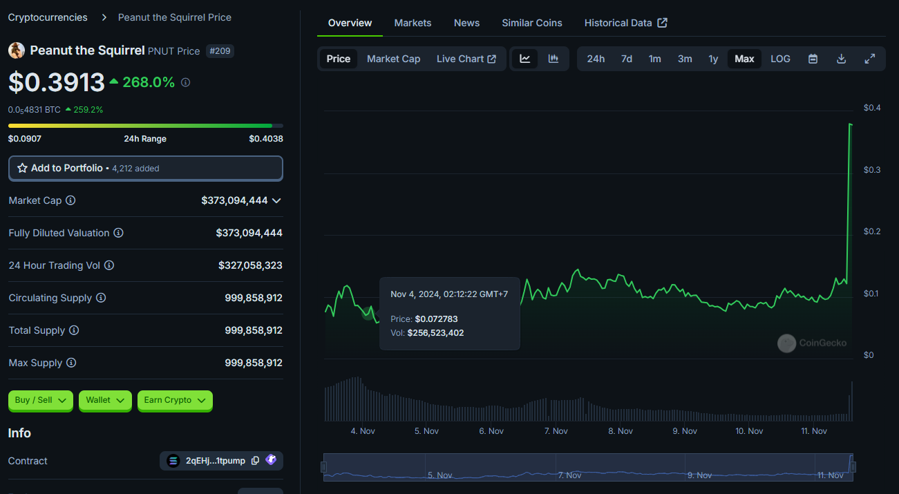 PNUT đạt vốn hóa gần 400 triệu USD sau tin lên sàn Binance